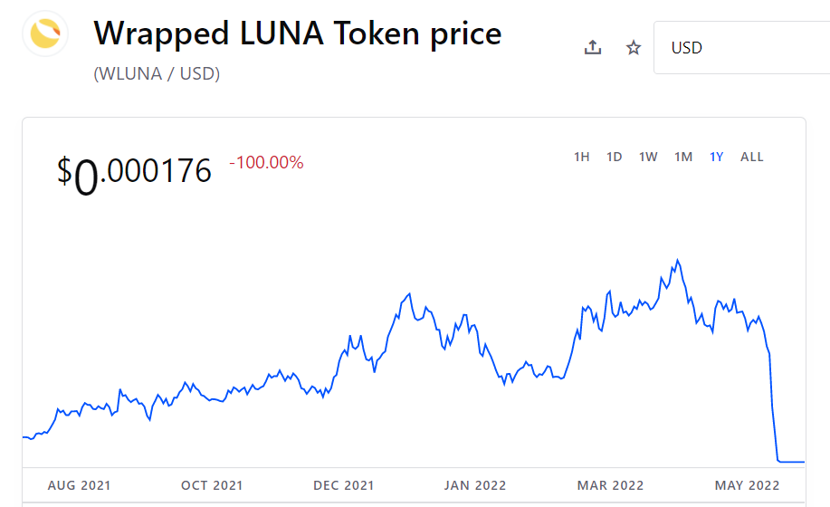 Where to Buy WLUNA Crypto